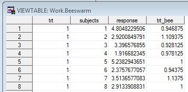 BEESWARM MACRO BASICS In order to produce a beeswarm plot we will need to create an alternate version of the x-axis variable (like trt_jit, but non-random).