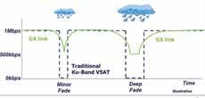 IXWhat about the rain? All VSAT networks are impacted by rain-fade. So how does GX perform?