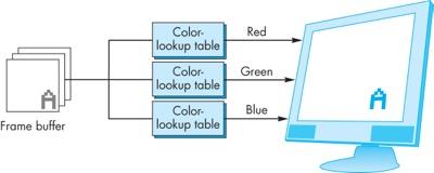 Indexed Color in OpenGL Colors are indices into tables of RGB values Requires less memory -