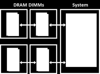 Notice that the integrated memory controller within the processor supports the DDR DRAM bus protocol and only DDR DRAM devices, or those that operate like DDR DRAM, are supported.
