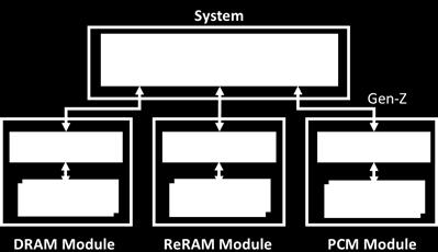 DRAM and Storage-Class Memory (SCM) Overview Page 2 of 7 Universal Memory Interface Gen-Z is an abstract device interface that supports a variety of memory types.