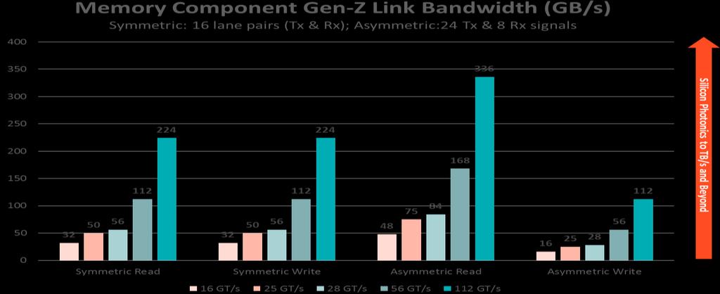 DRAM and Storage-Class Memory (SCM) Overview Page 3 of 7 Multipath for Memory Figure 4: Examples of Gen-Z Memory Component Link Bandwidth All Gen-Z components can support multiple link interfaces.