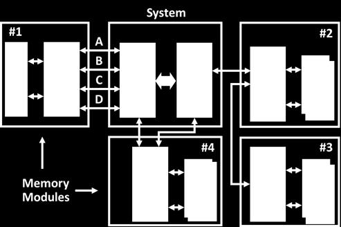 Figure 5 illustrates an example dual-socket server system with a number of Gen-Z memory modules that support DRAM or storage class memory (SCM) media.