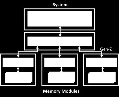 DRAM and Storage-Class Memory (SCM) Overview Page 4 of 7 configuration.