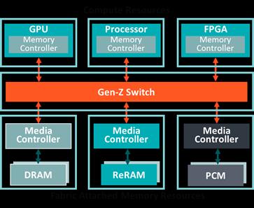 processor Gen-Z links. Another topology supported by Gen-Z is that used by Memory Module #4.