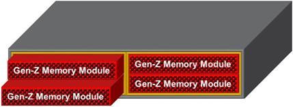 This figure depicts a standard dual-socket server motherboard that utilizes both standard DRAM DIMM memory modules and Gen-Z memory modules.