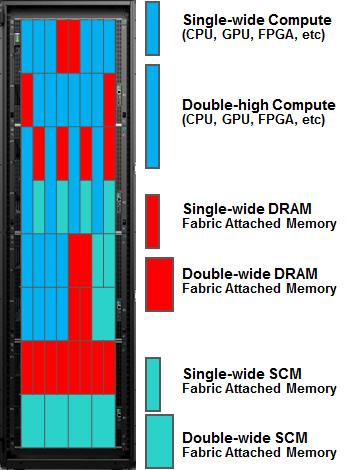DRAM and Storage-Class Memory (SCM) Overview Page 6 of 7 Figure 10: Example: Rack-scale Fabric Attached Memory Deployment Security Memory semantic technology like Gen-Z, where memory resources are