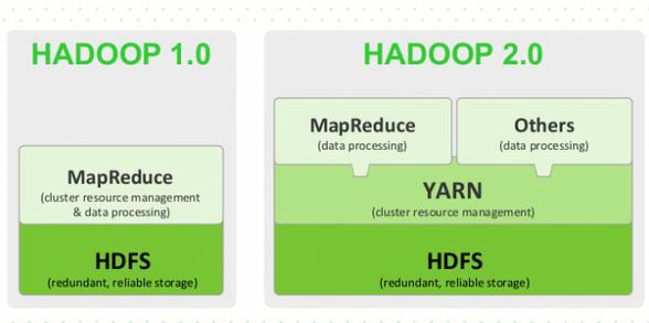 Hadoop 2.0 Hadoop 2.