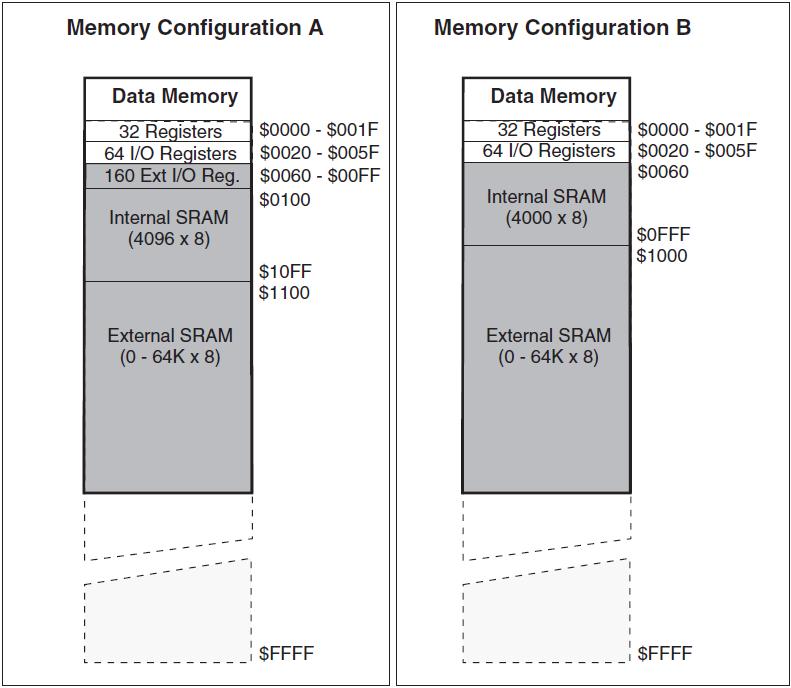 Data Memory Internal SRAM External SRAM: addressable up to 64K bytes of