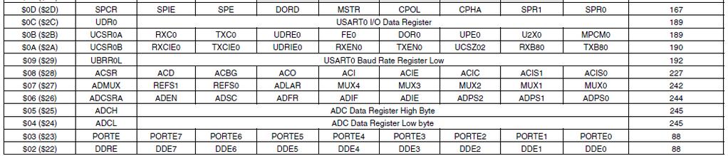 I/O Registers I/O device control registers