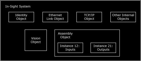 EtherNet/IP Object Model and Input/Output Assembly Objects - In-Sight 4.x.x Firmware EtherNet/IP Communications - In-Sight 4.x.x Firmware This topic covers the In-Sight Object Model for In-Sight vision systems running In-Sight 4.
