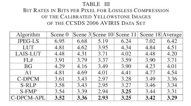 Example of AVIRIS results These are for 16-bit calibrated images Compression factor ~0.