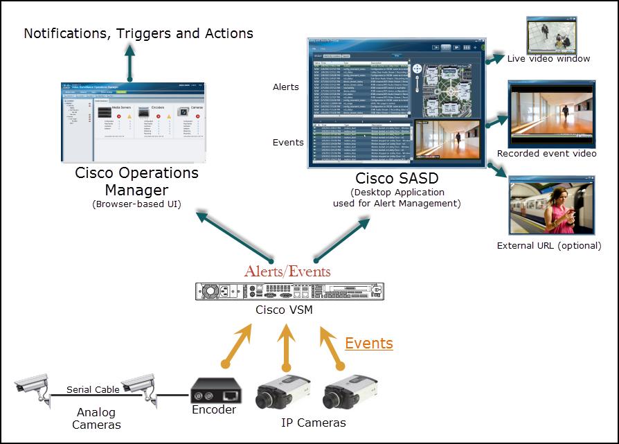 Understanding Events and Alerts Chapter 5 Viewing Alerts Understanding Events and Alerts Events represent incidents that occur in the system and devices (such as cameras or camera encoders).