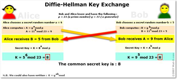 ISC: SECURITY AND QOS The Diffie-Hellman Key Exchange A mechanism to establish secret keys without the need for CAs Based on the difficulty of