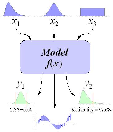 Monte Carlo Simulation Definition: The use of randomly generated data and computer simulations to obtain approximate solutions to complex mathematical and statistical problems.