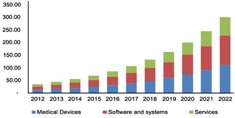 The new medical devices ecosystem North America IoT in
