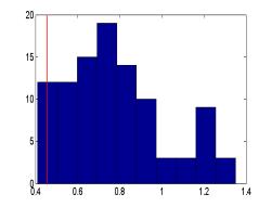 S shape Data Set (f3) SOM