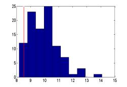 Histograms of FVU for approximation of various datasets by 1D SOM with different numbers of nodes and Random