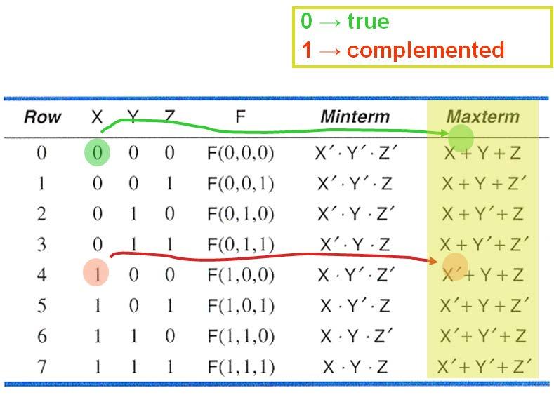 combination of input values (or input combination ) o a logic function is the assignment of 0 or 1 to each possible combination of its input variables examples of formal descriptions ( standard forms