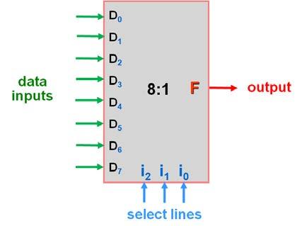 implemented by s-select line mux is the SoP form of a general s-variable Boolen function: F(X,Y) = a0 X Y + a1 X Y + a2 X Y + a3 X Y o general structure truth table analogy X Y F(X,Y) 0 0 a 0 0 1 a 1