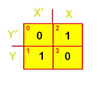 Exclusive-NOR (XNOR) gate is the complement of an XOR gate it produces an output of 1 if its inputs are the same o an XNOR gate is also referred to as an Equivalence (or XAND) gate o although XOR is