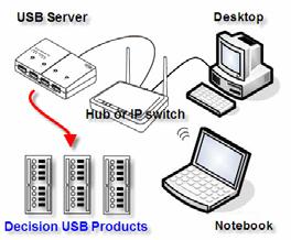 USB by LAN or Wireless The remote control of Decision USB products by LAN or wireless with a remote-pc is very simple with a multi port USB Server Because no driver should be installed to the