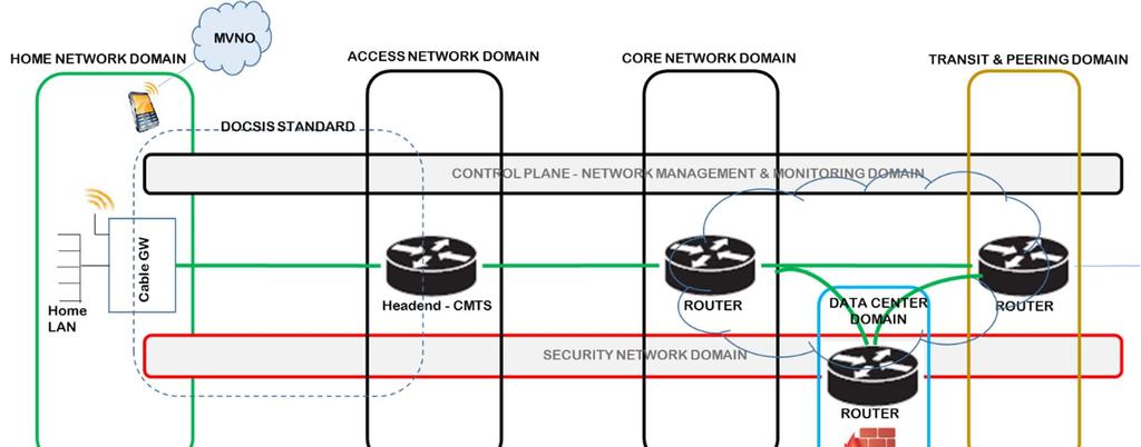 10 TS 103 443-1 V1.1.1 (2016-08) It should be noted that there are no changes to be engineered when considering the transit and peering domain since the transit and peering links are dual stack and