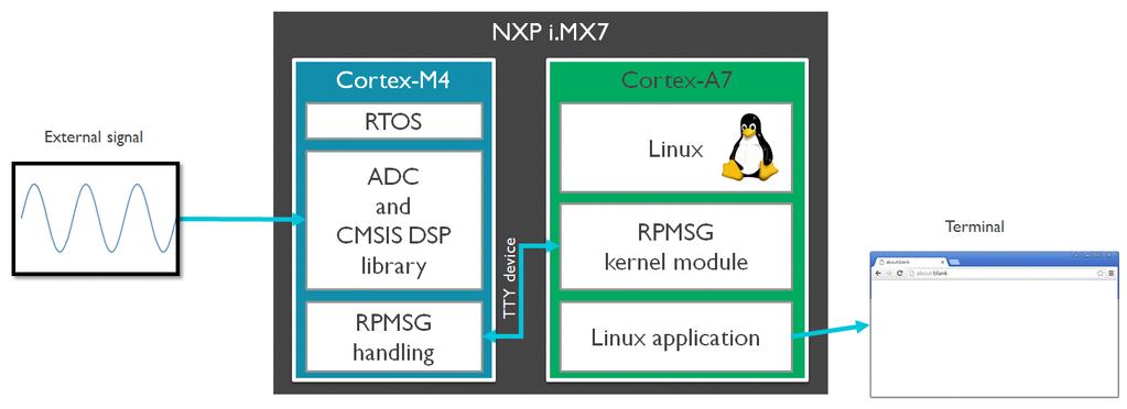 Software Stack The application uses CMSIS-RTOS RTX and the CMSIS-DSP library. CMSIS-RTOS RTX is a real-time operating system that is part of MDK and adheres to the CMSIS specification.