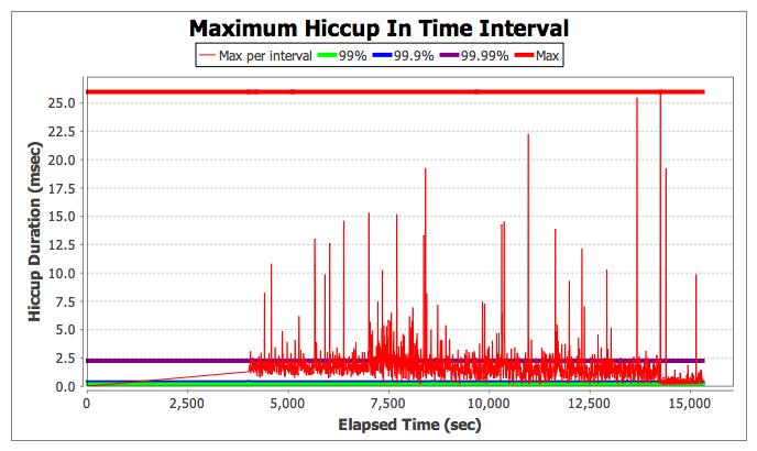 Figure 3 Hiccup Chart for Azul Zing using 200 GB heap When comparing the performance and consistency of the two JVMs, Azul Zing showed 22x better max outliers than Java HotSpot at 20 GB and more than