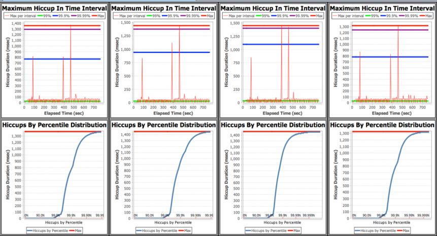 Figure 1 Individual Hiccup Chart for Java HotSpot using 60 GB heaps The benchmark ran the same transaction loads on each JVM at different Java heap sizes (20, 40, 60, 100 and 200 GB).