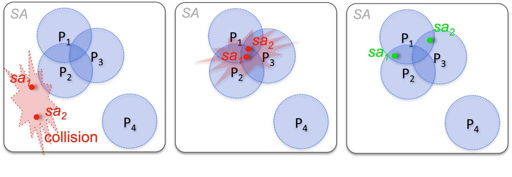 CHAPTER 3. FUZZY LOGIC-BASED FUNCTION APPROXIMATION 41 SA SA sa 1 sa 2 collision SA sa 1 sa 2 sa 1 sa 2 collision (a) (b) (c) Figure 3.2: The illustration of prototype collision.