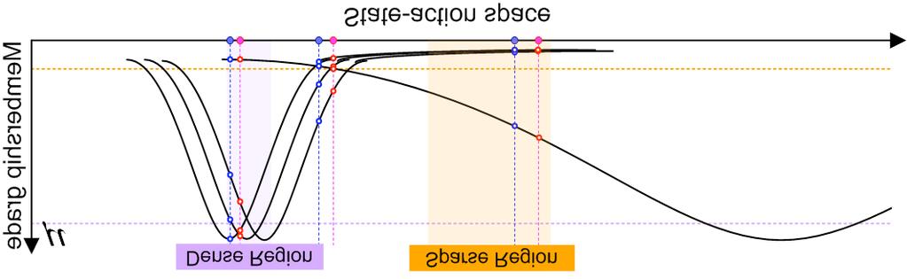 with traditional Kanerva Coding, and may have a similar negative effect on the quality of the results. Figure 3.