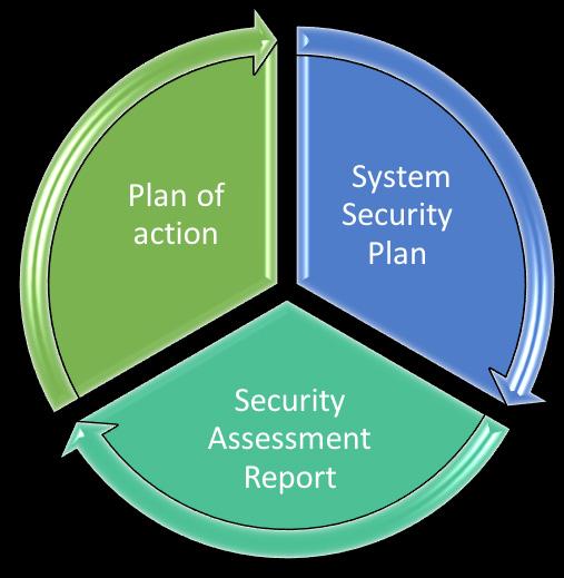 NIST MEP Three Step Approach to Adequate Cybersecurity and Complying with DFARS NIST MEP has developed a Three Step Approach to assessing information systems against the security requirements in NIST