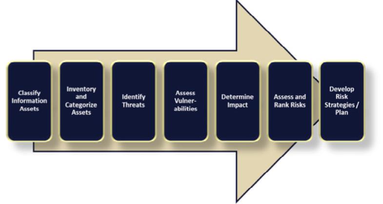 9 This step is supported by seven sub-processes, which range from the classification of information assets to the development of specific risk treatments.