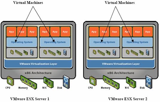 Figure 1 shows the architecture of two VMware ESX Servers, ESX Server 1 and ESX Server 2. Figure 1. Architecture of the VMware ESX Server ESX Server 1 and ESX Server 2 run directly on the hardware.