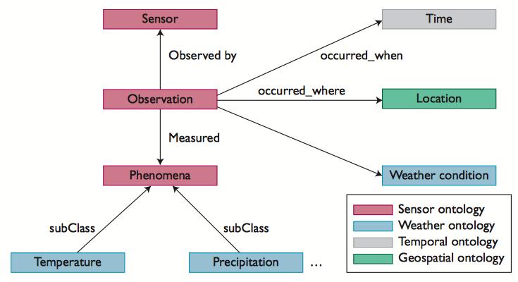 Semantic Sensor Web The semantic sensor Web enables interoperability and advanced analytics for