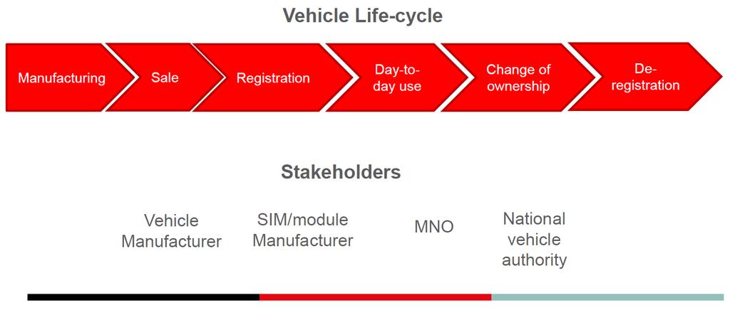 ecall Life Cycle Management Link needs to be established between VIN and SIM/eSIM Source: GSMA Beginning: Deals between OEMS and MNOs.