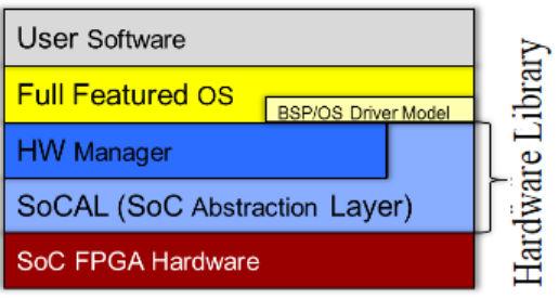 Hardware Library 8 Subscribe The Altera SoC FPGA Hardware Library (HWLIB) was created to address the needs of low-level software programmers who require full access to the configuration and control