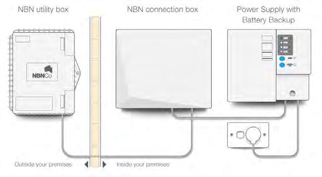 Due to the range of different delivery methods for NBN TM there is a range of activities that take place during an NBN TM activation.