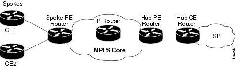 Information About Configuring MPLS VPN Half-Duplex VRF MPLS VPN Half-Duplex VRF Overview MPLS VPN Carrier Supporting Carrier MPLS VPN Interautonomous Systems Information About Configuring MPLS VPN