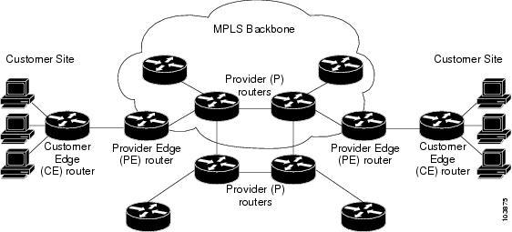 Information About MPLS Layer 3 VPNs MPLS VPN Definition MPLS VPN Definition Before defining an MPLS VPN, you need to define a VPN in general.