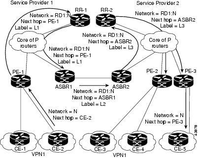 MPLS VPN - Interautonomous System Support VPN Routing Information Exchange in an MPLS VPN Inter-AS with ASBRs The LFIB manages the labels and routes that the PE routers and ebgp border edge routers
