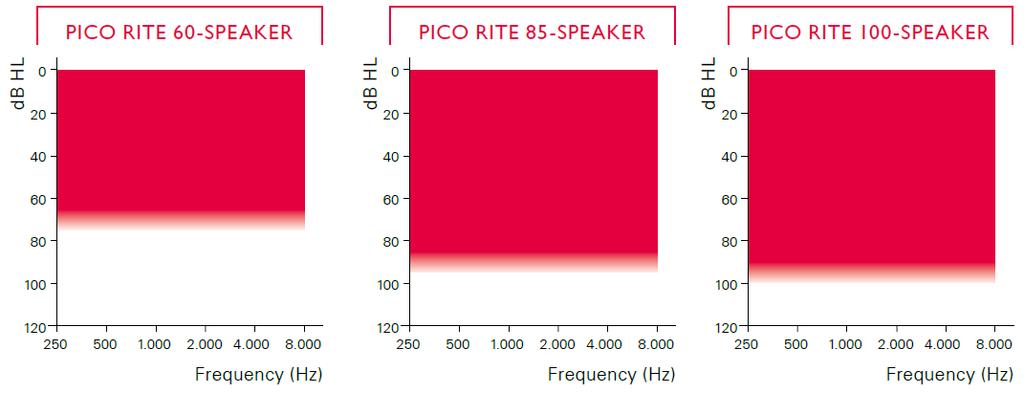 5. When would I consider using the 60-Speaker unit? The 60-Speaker unit is physically smaller than both the 85-Speaker and the M-speaker.