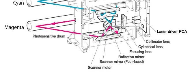 The areas where the laser did not strike the drum will retain the higher negative charge. See Figure 4 Each color cartridge has its own laser but shares the scanner unit with another color.