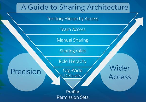 Types of Data Access Licenses Full Sharing Model Usage Users/Licenses Most Standard Salesforce license types take full advantage of the sharing model components.
