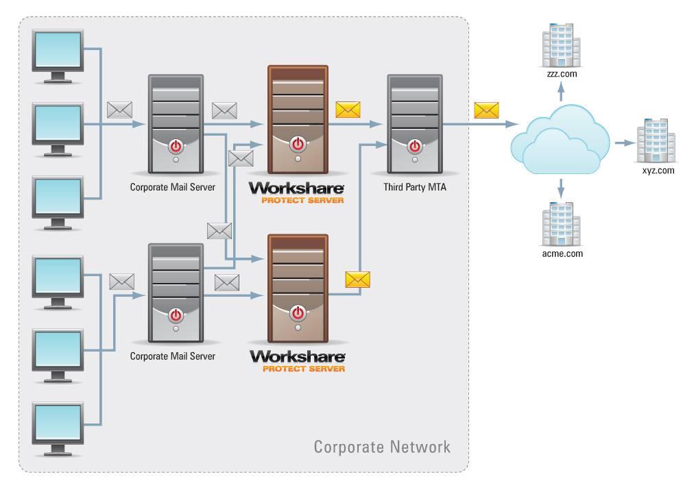 Workshare Protect Server Deployments Scenario 4: Two Corporate Mail Servers and Two Workshare Protect Servers Note: To reduce the complexity of this diagram, the routing of cleaning summary emails