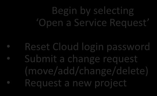 Cloud login password Submit a change request