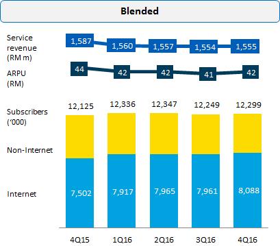 4.5% quarter-on-quarter and registered doubled net adds volume at 105K. Internet revenue rose 3.2% quarter-on-quarter and 15.1% year-on-year to RM616 million or 39.