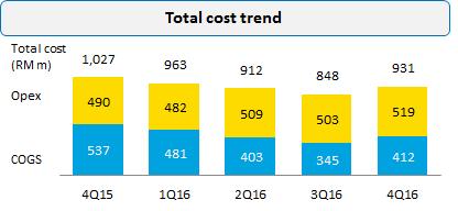 Despite challenged by headwinds within the prepaid market including the weaker consumer sentiment and aggressive competition, Digi took a cautious approach to drive sustainable prepaid revenue with