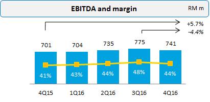 Healthy shareholders return with new capabilities to tap on growth opportunities EBITDA margin for the year improved 1.7pp to 45% while absolute EBITDA remained resilient at RM2.96 billion.